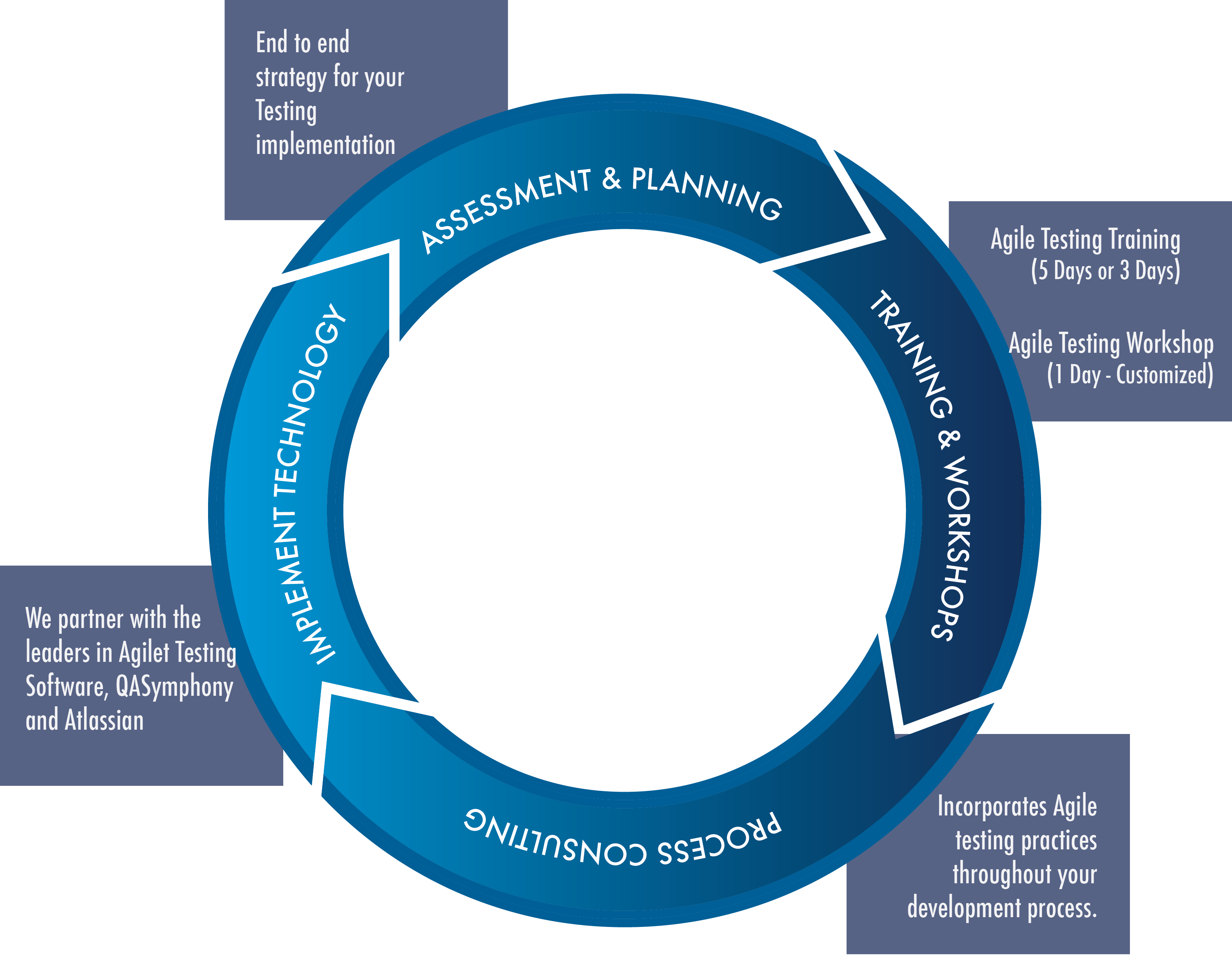 Testing frameworks. Аджайл тестирование. Agile Testing. Agile методология. Agile в тестировании по.