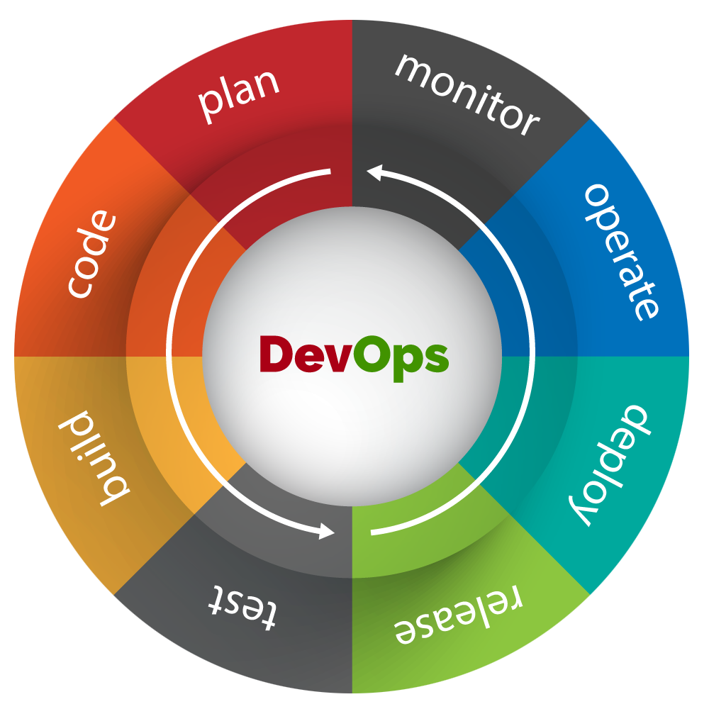 Devops это. DEVOPS. DEVOPS цикл. DEVOPS иконка. Концепция DEVOPS.